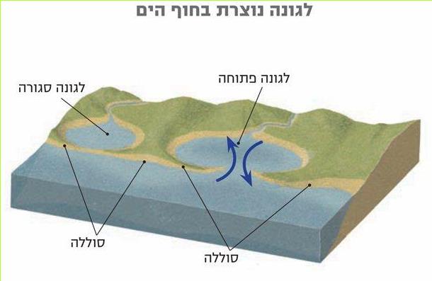 לגונה נוצרת בחוף הים